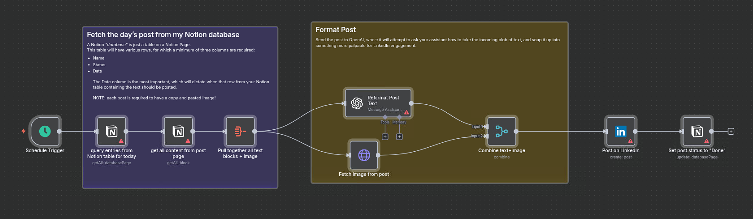 n8n workflow diagram showing the automation of LinkedIn Outreach using Notion and OpenAI